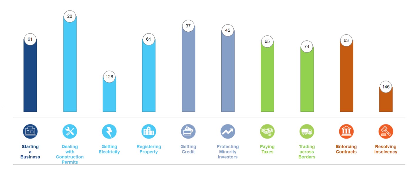 Ranking on Doing Business