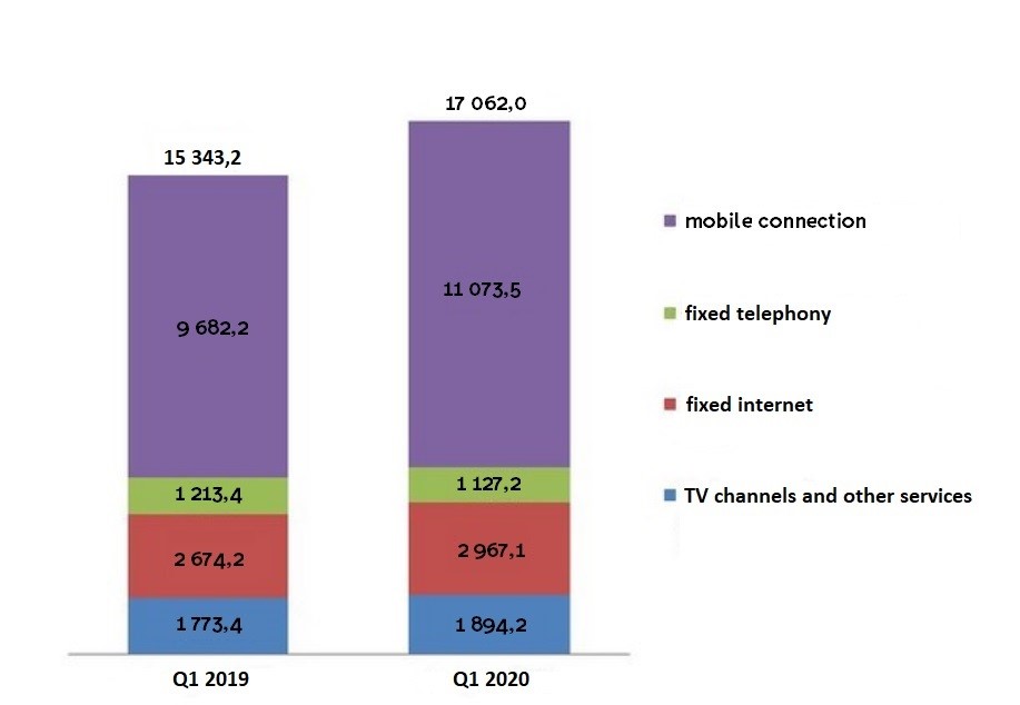 The Structure of Telecommunication Services Income
