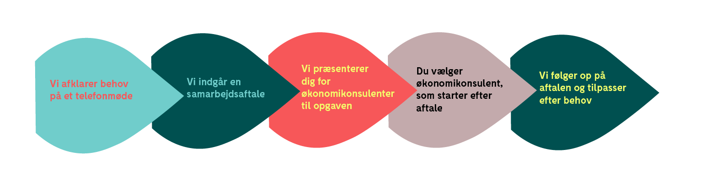 Regnskabsassistance - hjælp til regnskab - Accountor Denmark