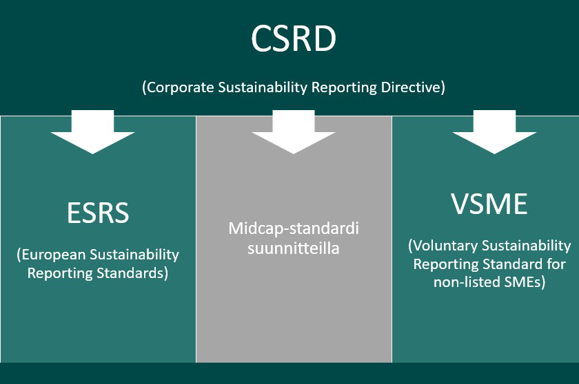 CSRD-direktiivi