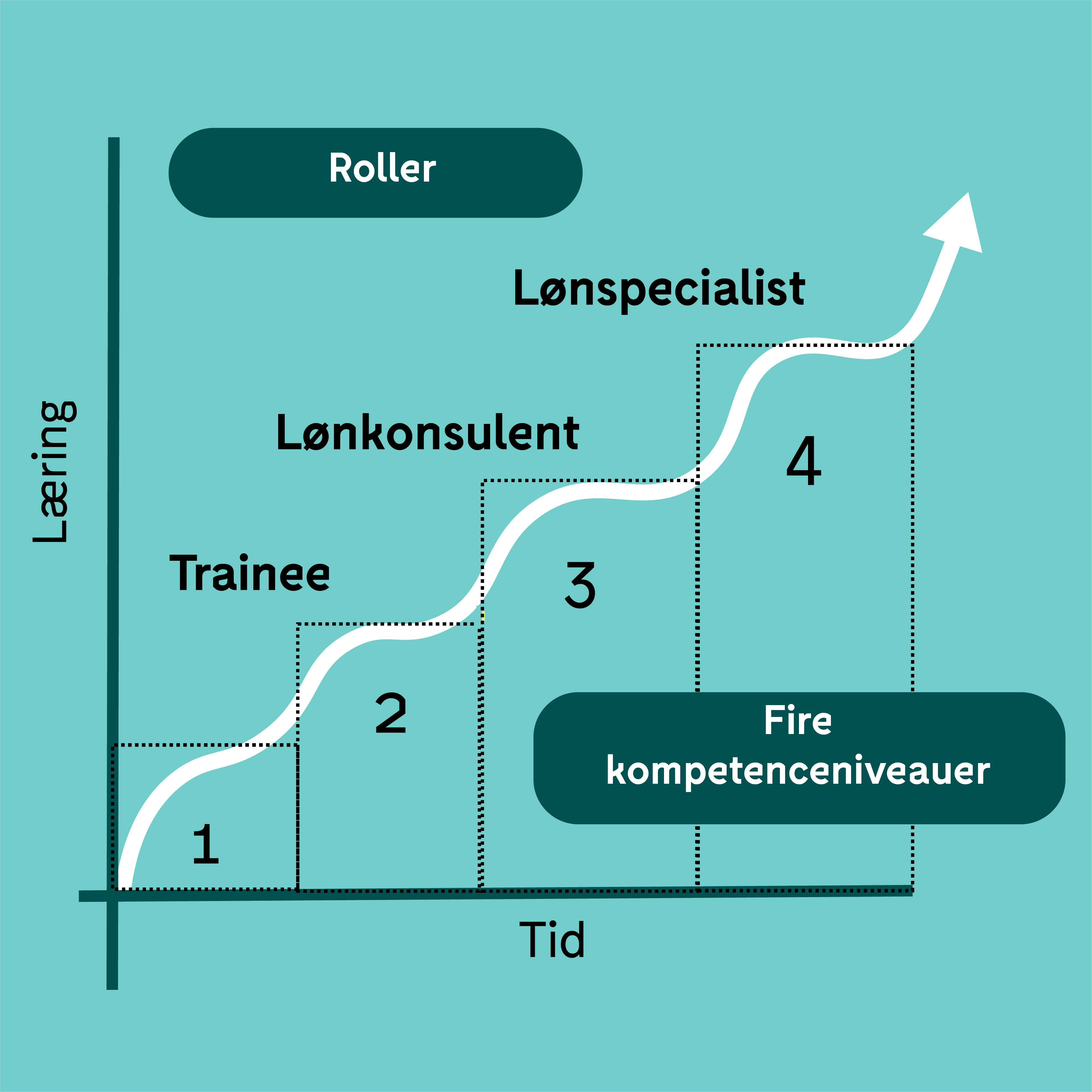 Bliv lønkonsulent - få en stejl læringskurve - Accountor Danmark