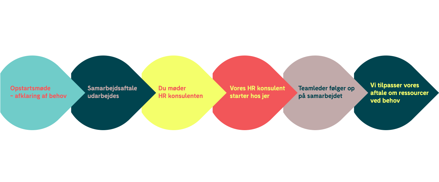Det typiske forløb, når du lejer en HR konsulent