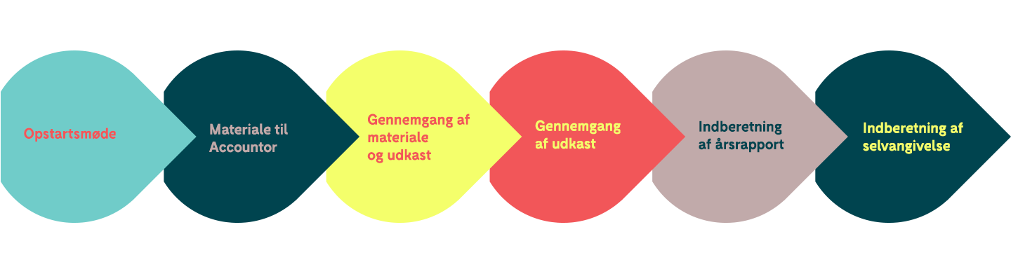 Det typiske forløb ved årsregnskab