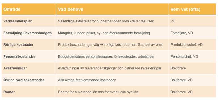 Ansvarspersoner budgeteringen