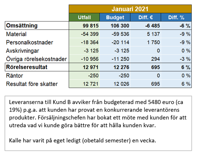 Budgetering - Uppföljning och presentation